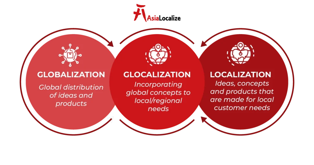 Three circles comparing globalization, glocalization and localization with short definitions.
