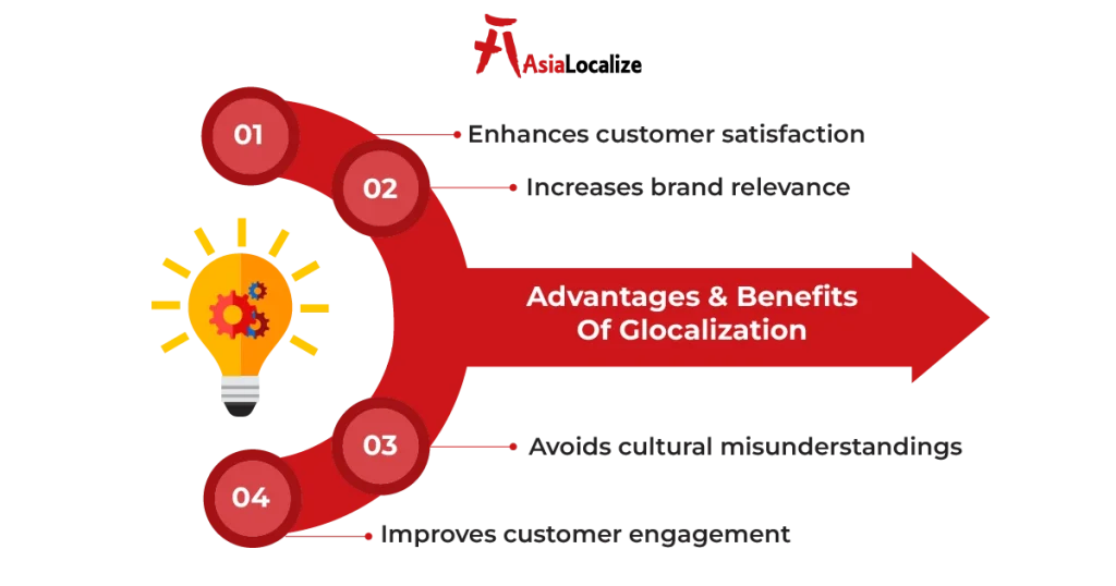 Arrow diagram titled โAdvantages & Benefits of Glocalizationโ with four numbered steps and a lightbulb.