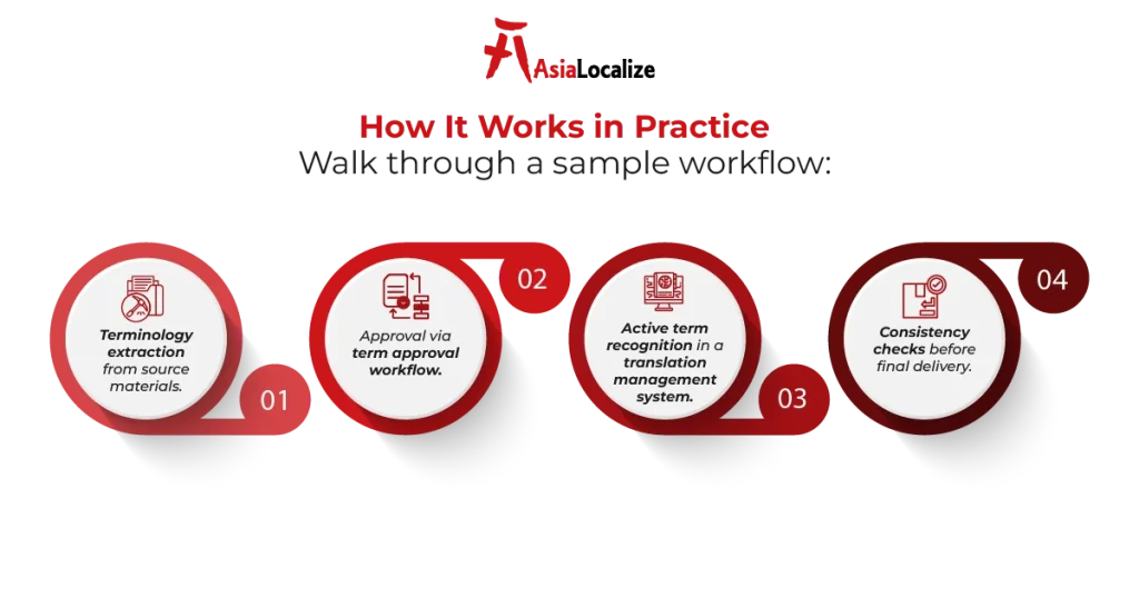Terminology management workflow: extract terms, approve glossary, recognize terms in TMS, consistency checks