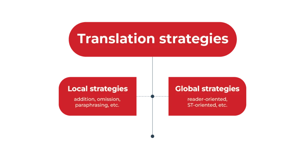 Diagram comparing local and global translation strategies.
