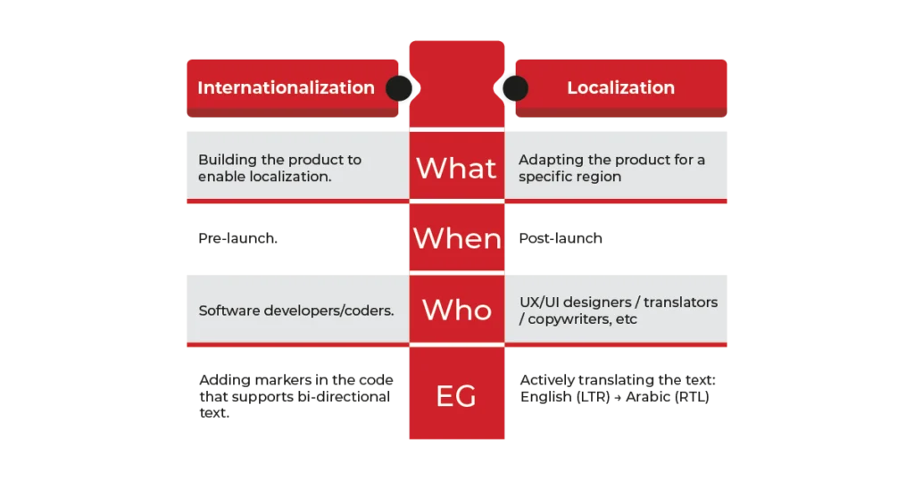 Internationalization vs localization comparison table - iOS i18n and l10n differences explained for developers
