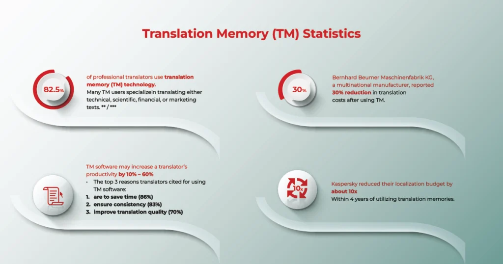 Infographic summarizing translation memory adoption, productivity gains, and cost reduction statistics.
