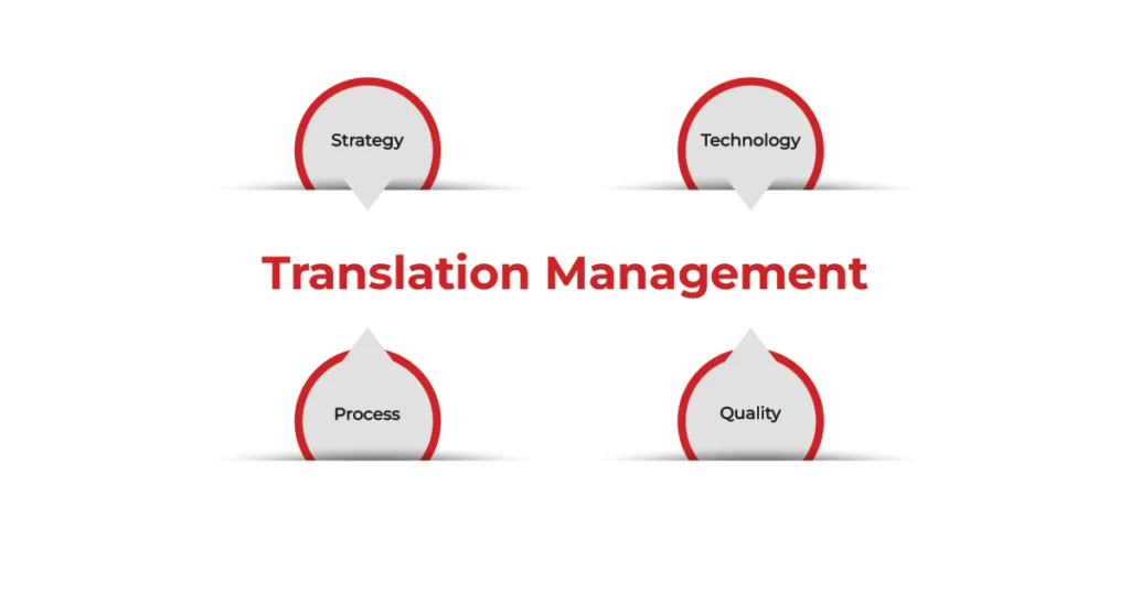Translation management framework highlighting strategy, technology, process, and quality.
