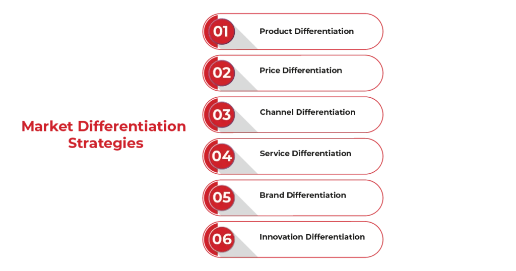 Market differentiation strategies - product, price, channel, service, brand, and innovation differentiation explained