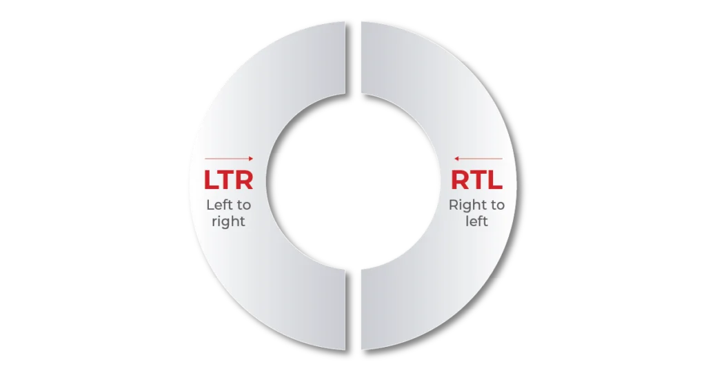 LTR vs RTL text direction in iOS internationalization - left-to-right and right-to-left language support diagram
