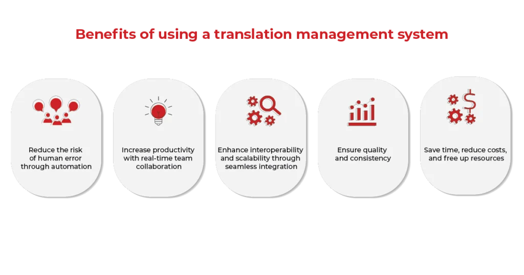 Benefits of using a Translation Management System (TMS) - automation, collaboration, scalability, quality, and cost savings
