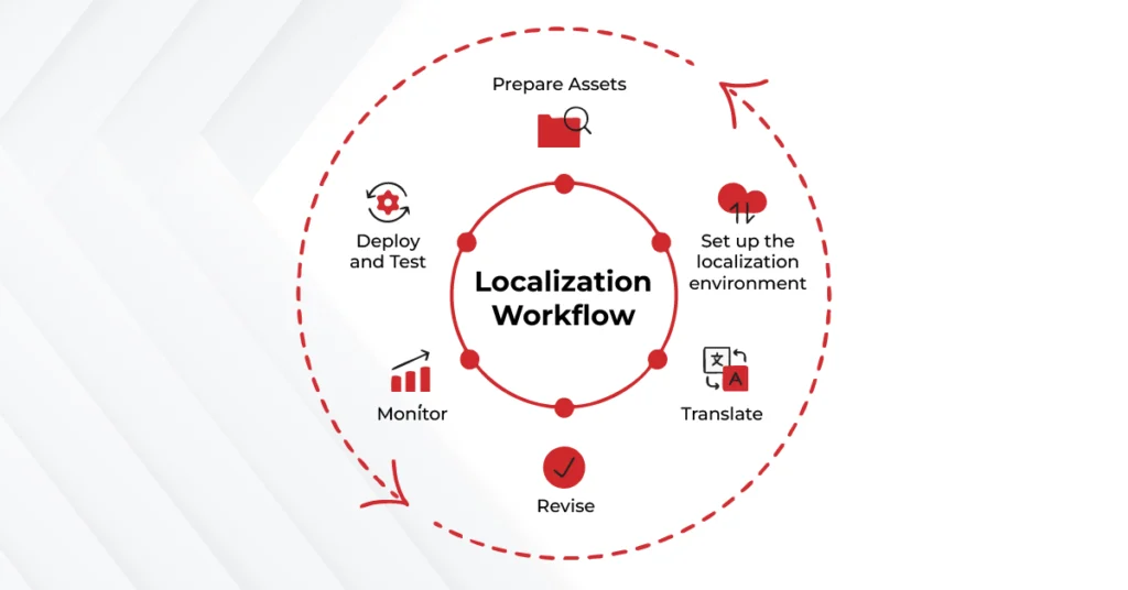 localization workflow diagram showing six repeating stages: prepare assets,
set up localization environment, translate, revise, monitor, and deploy and test