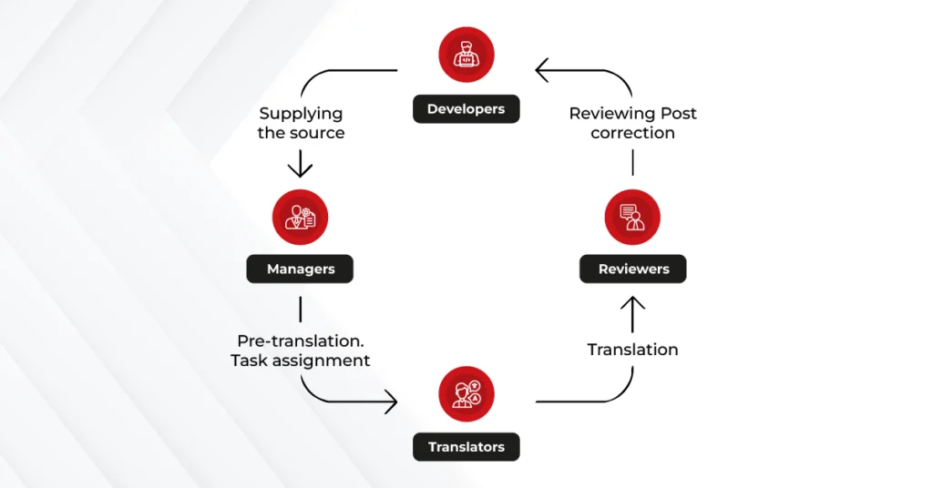 minimum localization team setup flowchart showing the handoff cycle between
developers, managers, translators, and reviewers across four workflow stages