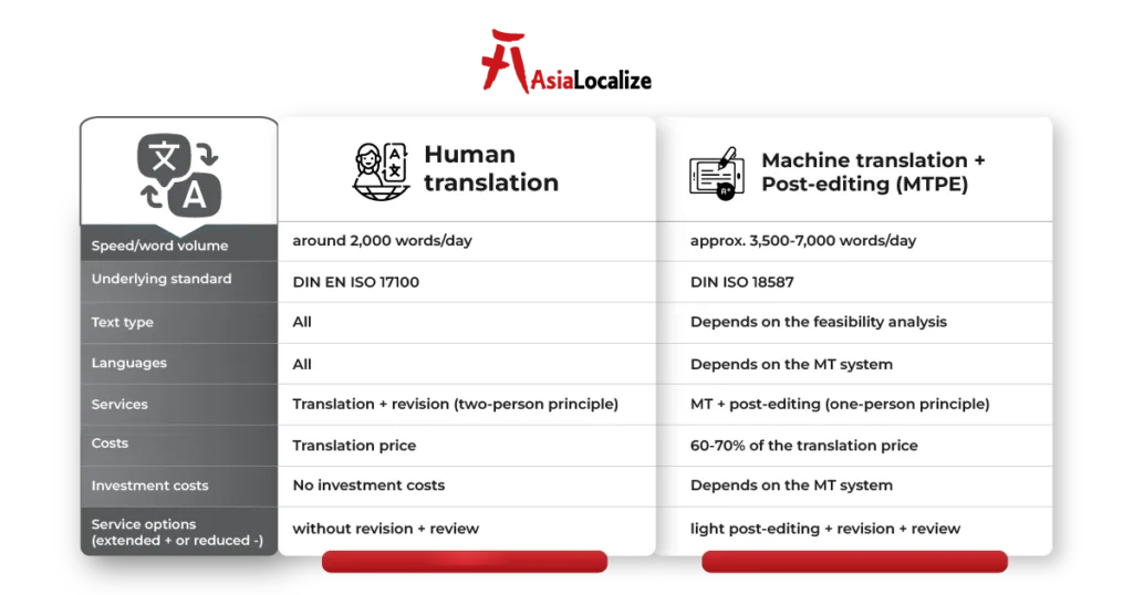 MTPE workflow from source content preparation to machine translation, human post-editing, terminology review, and final QA