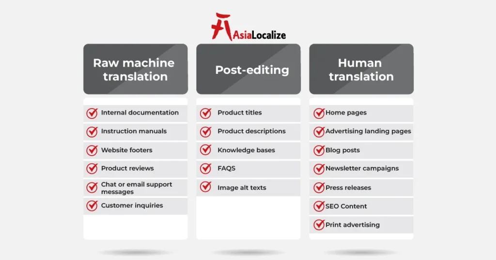 Machine translation post-editing QA checklist covering accuracy, terminology, readability, formatting, and UI constraints