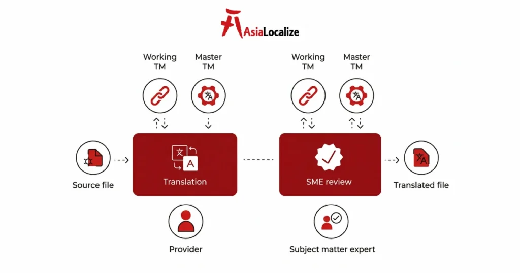 Translation memory workflow showing how approved translations support machine translation tools