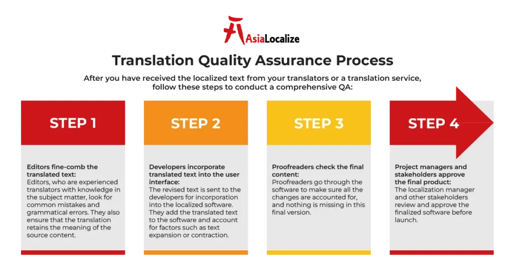 Translation quality assurance workflow from preparation and production to linguistic review and final checks