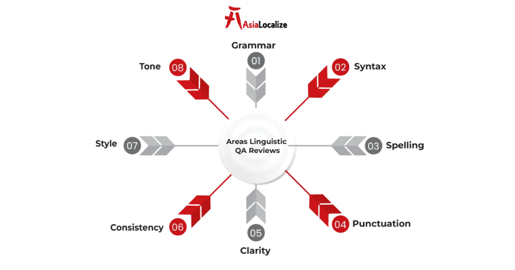 Linguistic quality assurance measures including terminology, accuracy, fluency, locale, style, and severity scoring
