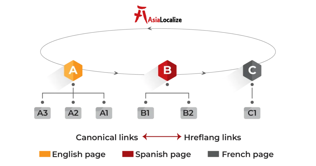 hreflang vs canonical tags diagram for multilingual SEO