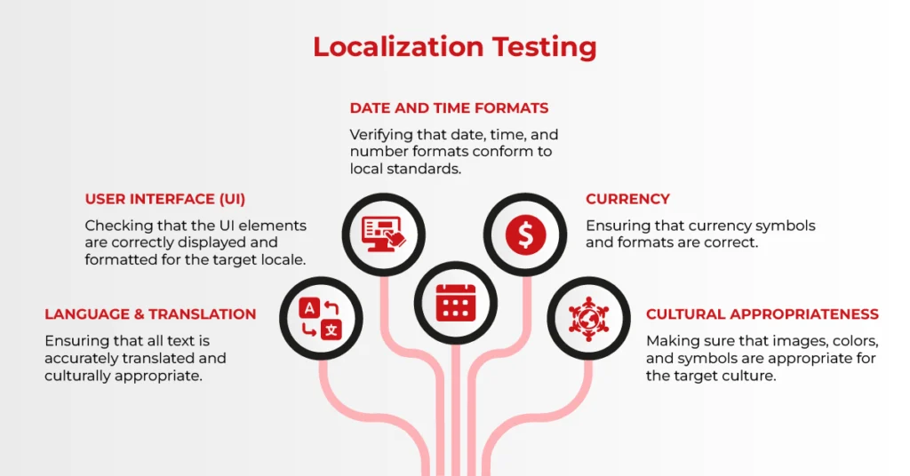 Translation testing compared with localization testing