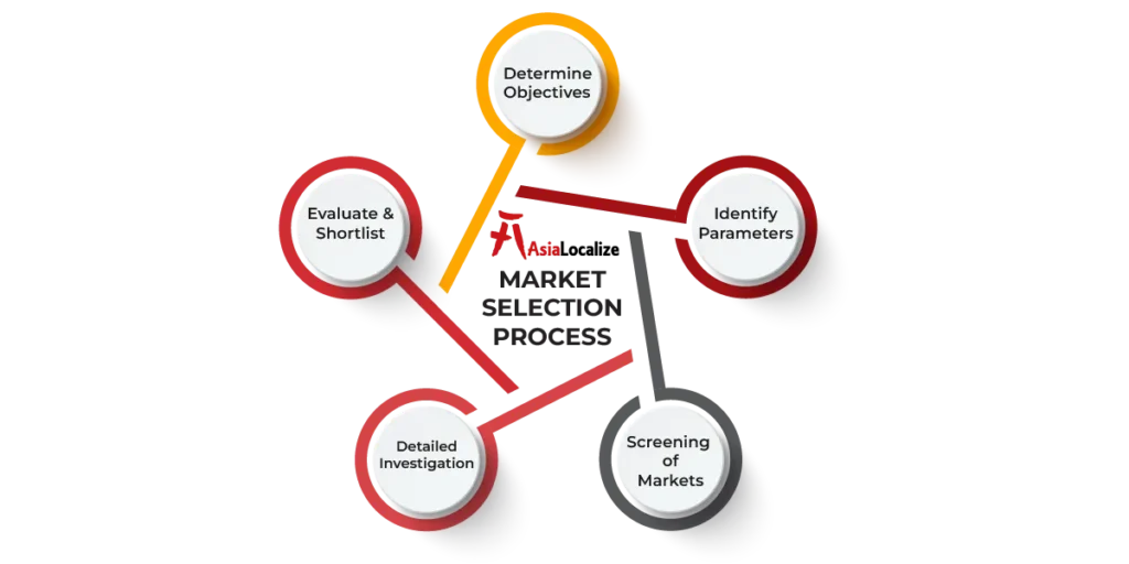 Global content strategy market prioritization and localization planning framework