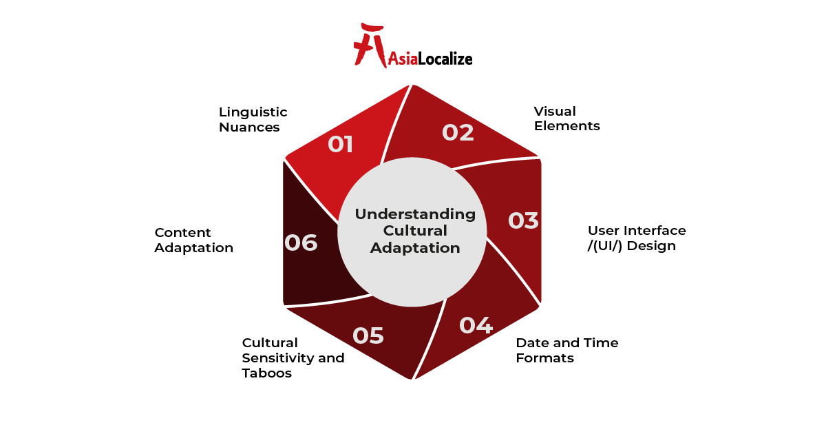 Six Elements of Cultural Adaptation Six elements of cultural adaptation: language, visuals, UI, formats, cultural sensitivity, and content