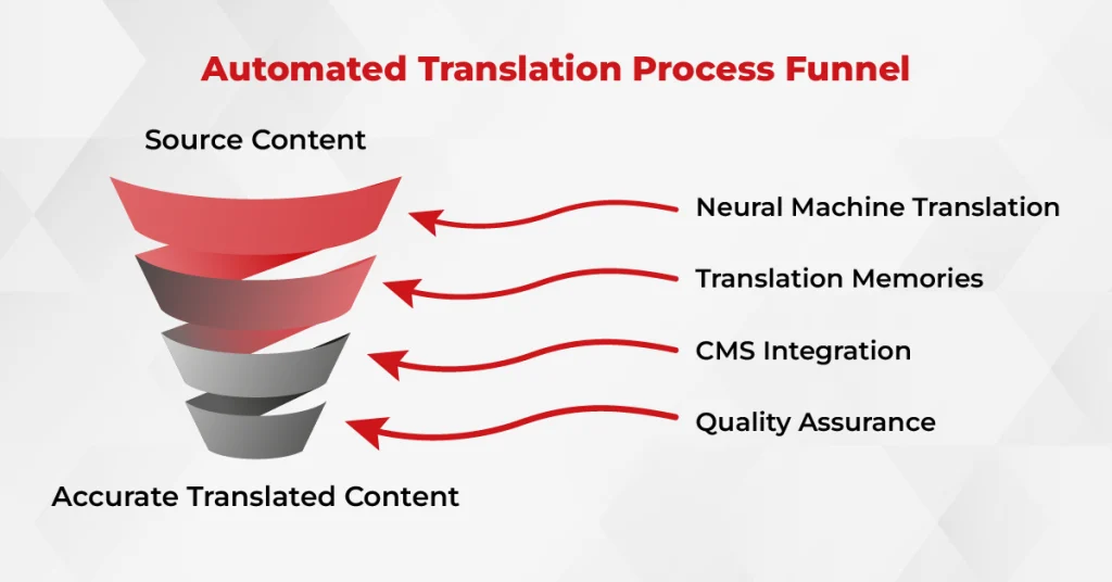 Translation workflow automation funnel: neural machine translation, translation memories, CMS integration and quality assurance turn source content into accurate translations