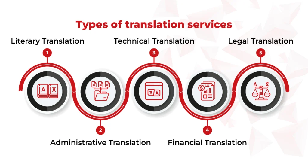 Types of translation services for global business content