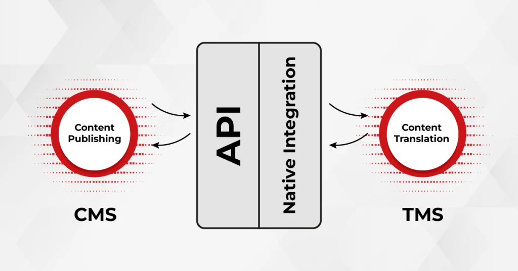 Translation workflow automation connecting a CMS to a TMS through an API or native integration