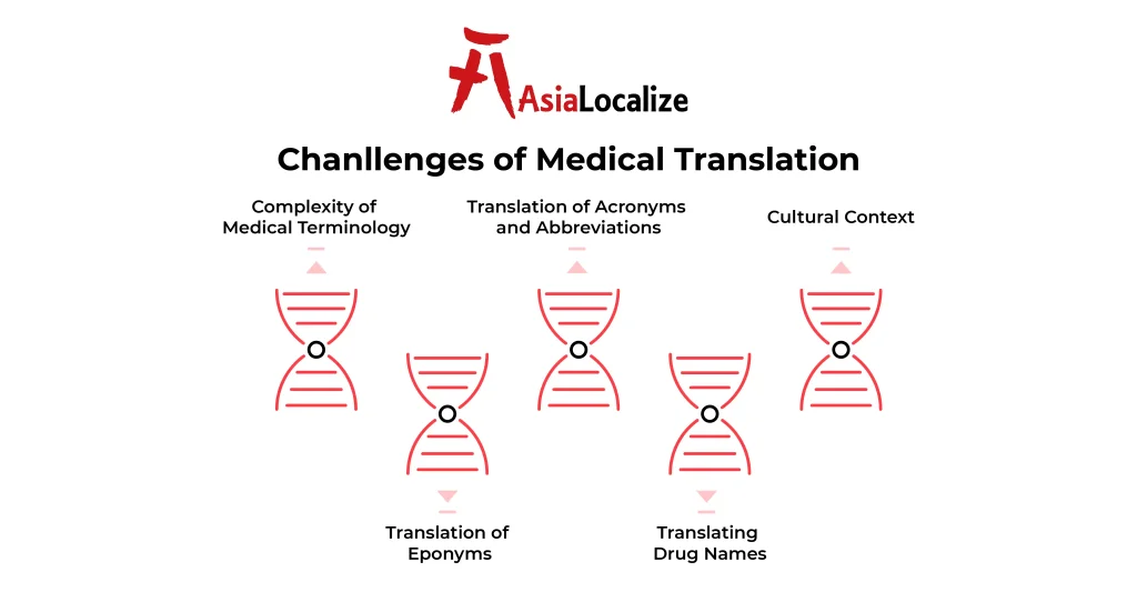 Common medical terminology challenges in professional translation