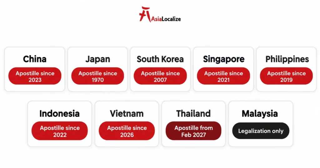 Apostille Convention status for China, Japan, South Korea and six other Asian countries