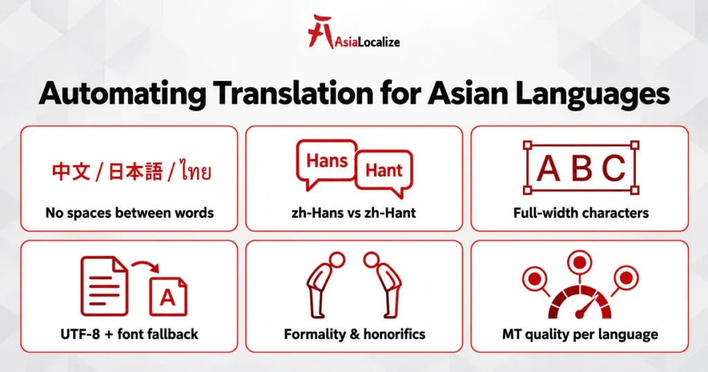 Automating translation for Asian languages: word segmentation, zh-Hans vs zh-Hant, full-width characters, UTF-8 and font fallback, honorifics and MT quality per language