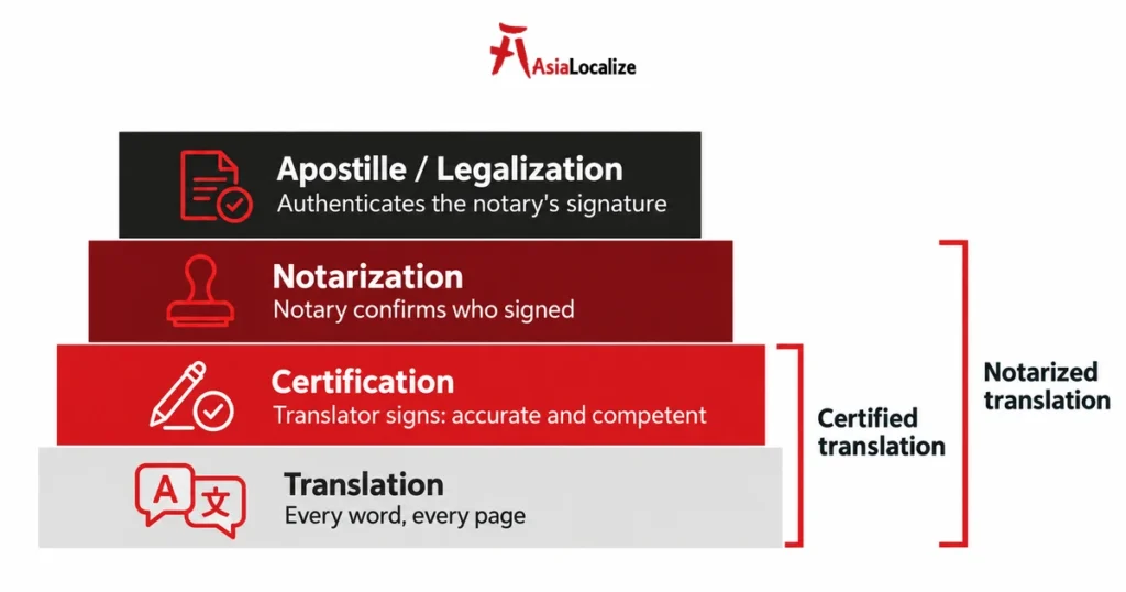 Certified vs notarized translation layers, from translation to certification, notarization and apostille