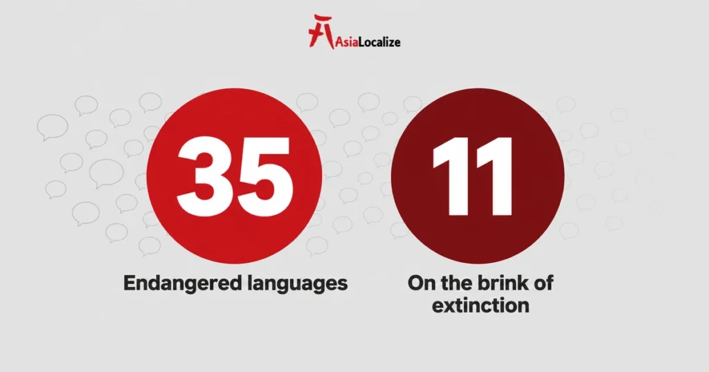 Endangered Philippine languages: 35 endangered and 11 on the brink of extinction