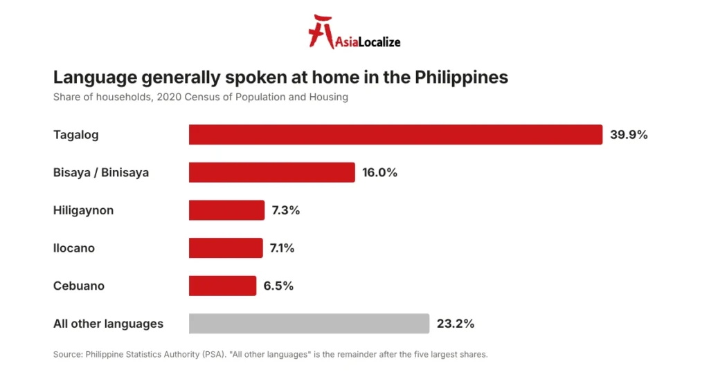 Languages spoken at home in the Philippines, 2020 Census: Tagalog 39.9%, Bisaya/Binisaya 16.0%