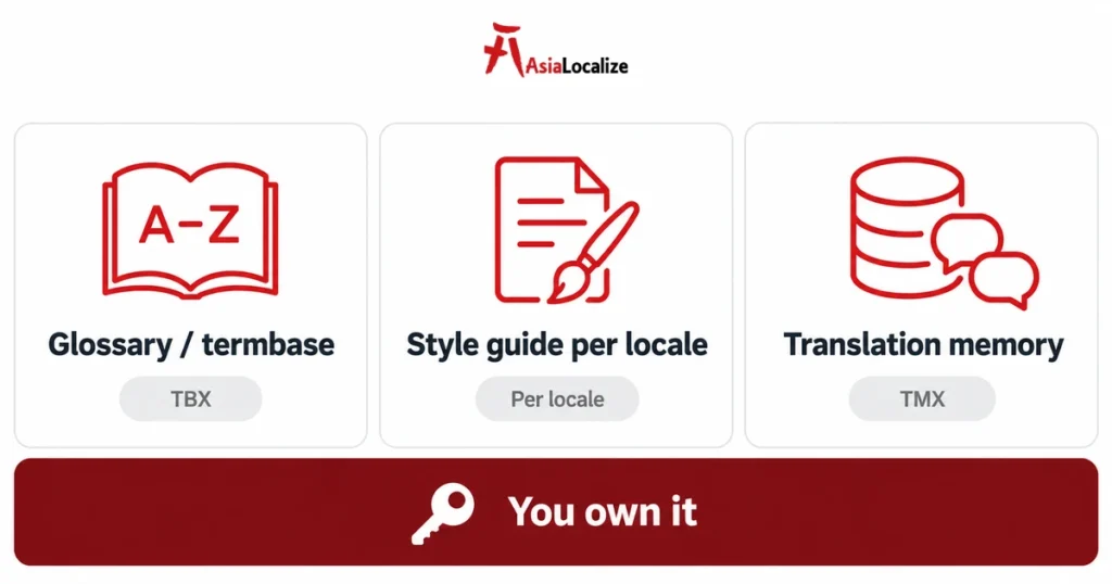 Language assets to own in translation vendor management: glossary, style guide and translation memory