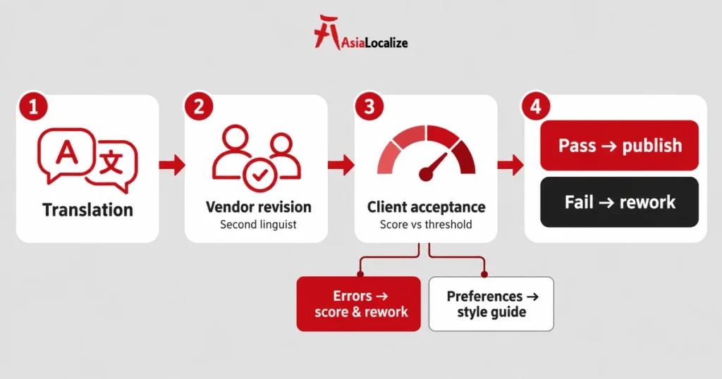 Translation vendor QA compared with scored client acceptance