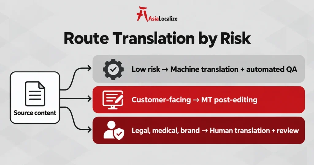 Translation workflow automation routes content by risk: machine translation for low-risk text, MT post-editing for customer-facing content, human translation and review for legal, medical and brand content