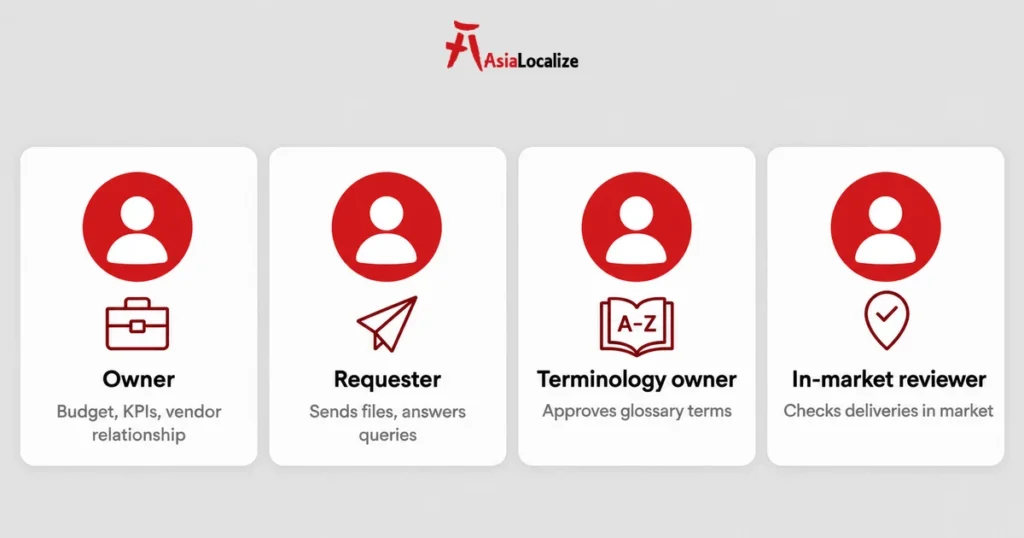 Four buyer-side roles in translation vendor management: owner, requester, terminology owner and in-market reviewer