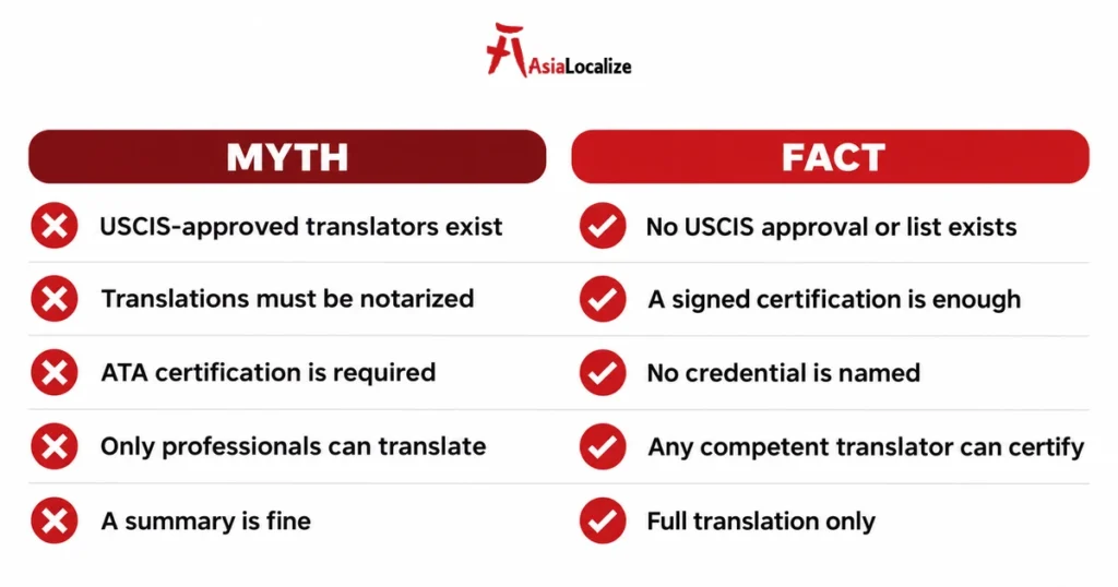 Five myths about USCIS certified translation compared with the facts