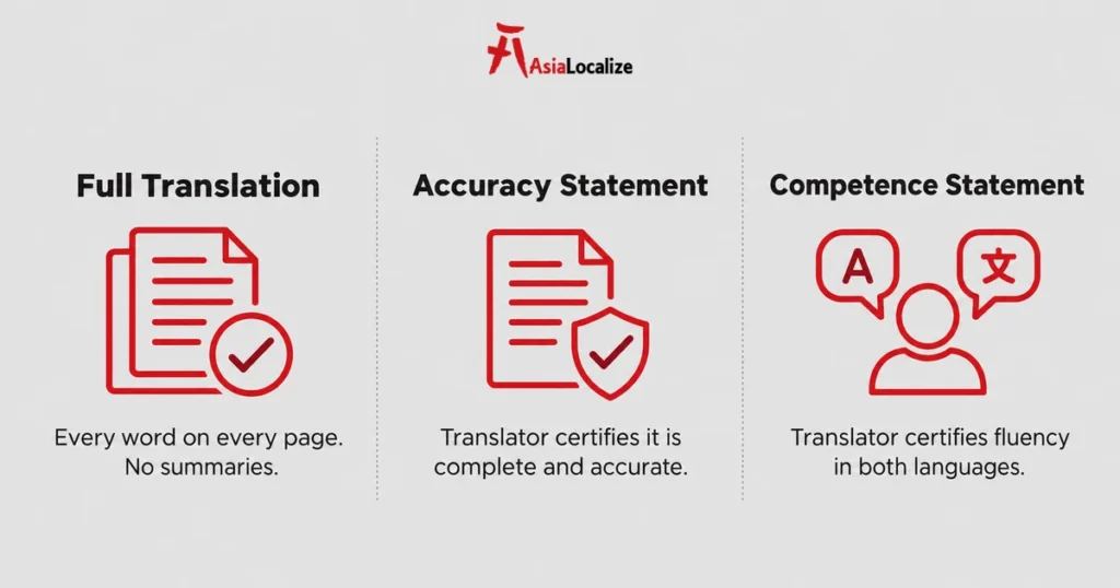 Three USCIS certified translation requirements: full translation, accuracy statement and competence statement